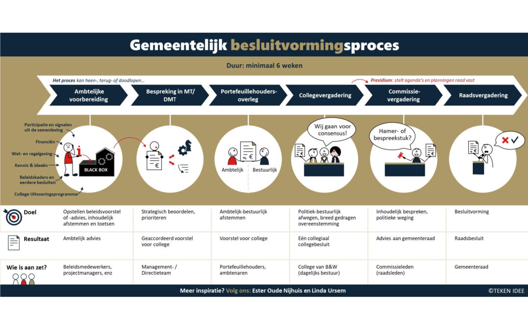 Fijne infographic over besluitvorming