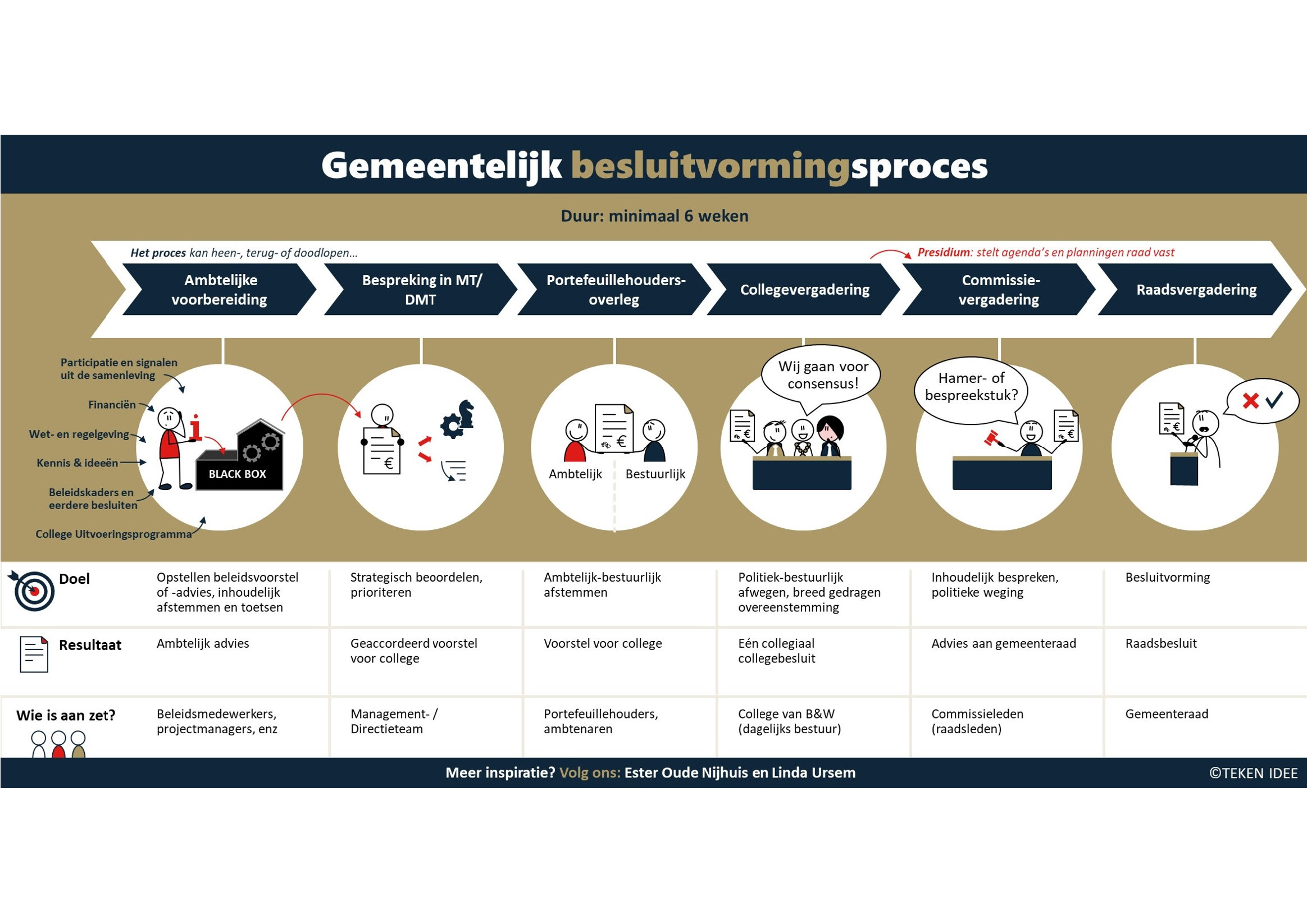 Fijne infographic over besluitvorming